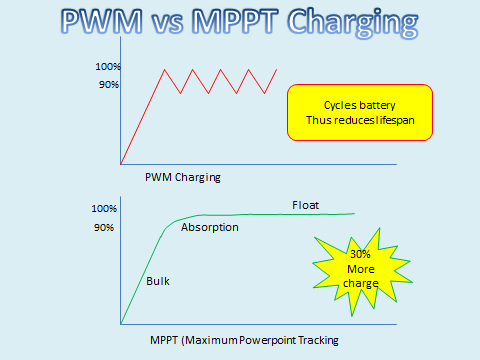 MPPT solar charge controller or PWM?