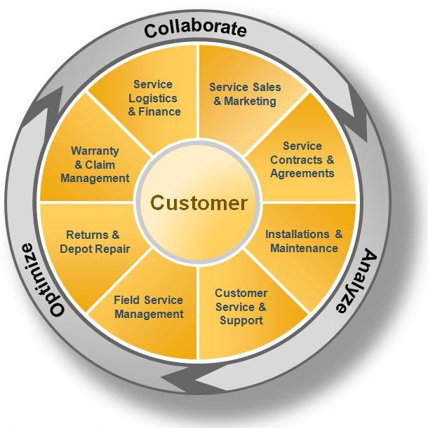 Sunwind'Customer Relationship Management